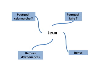 Jeux
Pourquoi
cela marche ?
Pourquoi
faire ?
Retours
d’expériences
Bonus
 