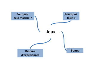 Jeux
Retours
d’expériences
Pourquoi
cela marche ?
Bonus
Pourquoi
faire ?
 