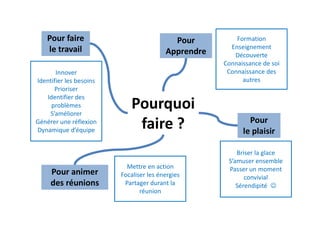 Pourquoi
faire ?
Pour animer
des réunions
Pour
Apprendre
Pour faire
le travail
Pour
le plaisir
Innover
Identifier les besoins
Prioriser
Identifier des
problèmes
S’améliorer
Générer une réflexion
Dynamique d’équipe
Mettre en action
Focaliser les énergies
Partager durant la
réunion
Formation
Enseignement
Découverte
Connaissance de soi
Connaissance des
autres
Briser la glace
S’amuser ensemble
Passer un moment
convivial
Sérendipité 
 