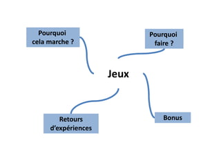 Jeux
Retours
d’expériences
Pourquoi
faire ?
Pourquoi
cela marche ?
Bonus
 
