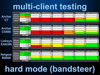 multi-client testing
hard mode (bandsteer)
Archer
C7
Archer
C5400
Linksys
EA8300
Netgear
R8000
 