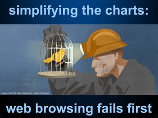 simplifying the charts:
web browsing fails first
image credit: US State Department – Doug Thompson
 