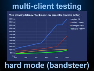 multi-client testing
hard mode (bandsteer)
 
