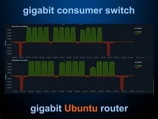 gigabit consumer switch
gigabit Ubuntu router
 