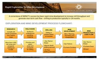 Rapid Exploration To Mine Development
RESEARCH
Compile old
mines/ prospects
from historic
maps
DRILLING
Drilling in
phases based
on success
MINE
DEVELOPMENT
Mine Planning,
Permitting and
Construction
FIELD WORK
Surface &
underground
sampling,
mapping
MINE
PRODUCTION &
CASH FLOW
More than 4,500
old mines and
prospects
catalogued
to date
Prioritize and
select
areas and
prospects
for drilling
• San Ramon
Deeps
•Alacran North
(drilling planned)
• El Paso
(drilling planned)
•San Ramon
Deeps
•Cuchara-Oscar
•Mirasol
• San Patricio
•Cuchara-Condesa
A cornerstone of IMPACT’s success has been rapid mine development to increase mill throughput and
generate near-term cash flow – drilling to production typically in <24 months
EXPLORATION AND MINE DEVELOPMENT PROCESS FLOWCHART:
18
 