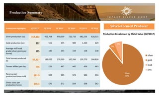 Production Summary
Production Highlights Q2 2017 YE 2016 YE 2015 YE 2014 YE 2013 YE 2012
Silver production (oz) 457,802 952,768 950,059 725,733 682,526 620,515
Gold production (oz) 272 511 495 989 1,269 629
Average mill head
grade (silver grams per
tonne)
175 180 193 159 158 138
Total tonnes produced
(t) 97,427 183,032 170,509 162,266 159,270 168,826
Tonnes Milled per day 538 526 467 445 436 463
Revenue per
production tonne sold $81.9 $92 $85 $74 $84 $94
Direct costs per
production tonne $76.3 $70 $72 $69 $68 $62
20
Silver-Focused Producer
Production Breakdown by Metal Value (Q2/2017)
Silver
89%
5%
6%
0%
silver
gold
lead
zinc
 