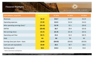 (CDN $Millions, except EPS) Q2 2017 YTD YE 2016 YE 2015 YE 2014
Revenues $8.19 $16.7 $14.7 $12.0
Operating expenses $7.39 $12.9 $12.6 $12.0
Mine operating earnings (loss) 1 ($0.32) $3.70 $2.1 ($0.0)
EBITDA ($0.40) $0.7 $0.4 ($2.0)
Net earnings (loss) ($1.9) ($1.9) ($1.4) ($3.5)
Operating cash flow $0.71 $3.3 $2.4 ($0.7)
Debt Nil Nil Nil Nil
Earnings (loss) per share – basic $0.00 ($0.02) ($0.02) ($0.05)
Cash and cash equivalents $6.80 $8.2 $0.7 $0.6
Working capital $8.6 $10.4 $2.9 $3.8
21
1 Before Amortization and Depletion
Financial Highlights
 