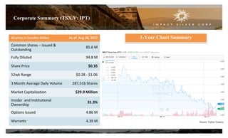 All prices in Canadian Dollars As of Aug 28, 2017
Common shares – Issued &
Outstanding
85.6 M
Fully Diluted 94.8 M
Share Price $0.35
52wk Range $0.28 - $1.06
3 Month Average Daily Volume 287,516 Shares
Market Capitalization $29.9 Million
Insider and Institutional
Ownership
31.3%
Options Issued 4.86 M
Warrants 4.39 M
Corporate Summary (TSX.V: IPT)
22
Source: Yahoo Finance
1-Year Chart Summary
 
