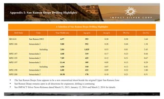 Appendix I: San Ramon Deeps Drilling Highlights
A Selection of San Ramon Deeps Drilling Highlights
Drill Hole Vein True Width (m) Ag (g/t) Au (g/t) Pb (%) Zn (%)
SR14-01 San Ramon HW2 6.57 393 0.20 0.50 1.64
MPZ-186 Inmaculada 2 5.80 552 0.28 0.44 1.34
Including 2.84 1,025 0.53 0.81 2.45
MPZ-187 Inmaculada 2 4.08 319 0.17 0.23 0.44
MPZ-195 Inmaculada 2 7.89 425 0.12 0.31 0.67
MPZ-197 Inmaculada 2 11.44 185 0.05 0.13 0.29
Including 4.50 310 0.07 0.13 0.43
MPZ-198 Inmaculada 2 6.80 432 0.09 0.32 1.00
MPZ-200 Inmaculada 2 10.38 178 0.10 0.21 0.51
26
• The San Ramon Deeps Zone appears to be a new mineralized shoot beside the original Upper San Ramon Zone
• San Ramon Deeps remains open in all directions for expansion; drilling is continuing
• See IMPACT Silver News Releases dated March 31, 2015, January 12, 2016 and March 2, 2016 for details
 