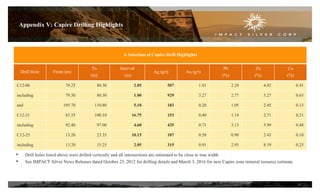 Appendix V: Capire Drilling Highlights
A Selection of Capire Drill Highlights
Drill Hole From (m)
To
(m)
Interval
(m)
Ag (g/t) Au (g/t)
Pb
(%)
Zn
(%)
Cu
(%)
C12-06 78.25 80.30 2.05 507 1.81 2.20 4.02 0.41
including 79.30 80.30 1.00 929 3.27 2.77 5.27 0.63
and 105.70 110.80 5.10 183 0.20 1.05 2.45 0.13
C12-21 83.35 100.10 16.75 153 0.40 1.14 2.71 0.21
including 92.40 97.00 4.60 435 0.71 3.13 5.99 0.48
C12-25 13.20 23.35 10.15 107 0.58 0.90 2.43 0.10
including 13.20 15.25 2.05 315 0.91 2.93 8.19 0.25
• Drill holes listed above were drilled vertically and all intersections are estimated to be close to true width
• See IMPACT Silver News Releases dated October 25, 2012 for drilling details and March 3, 2016 for new Capire zone mineral resource estimate
30
 