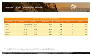 Appendix VI: Carlos Pacheco Drilling Highlights
A Selection of Carlos Pacheco Drill Highlights
Drill Hole From (m) To (m) Interval (m) Au (g/t) Ag (g/t) Cu (%)
Z08-68 Top of intercept - 85.74 2.90 19.6 68 0.29
including Top of intercept - 85.74 1.0 49.7 59 0.31
Z12-13 192.30 199.00 6.70 3.84 28 0.54
including 192.30 195.05 2.75 8.47 56 1.12
Z12-23 229.85 230.95 1.10 3.82 84 0.54
31
• See IMPACT Silver News Releases dated December 4, 2008 and July 11, 2012 for details
 