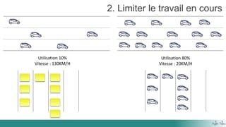 2. Limiter le travail en cours
Utilisation 10%
Vitesse : 130KM/H
Utilisation 80%
Vitesse : 20KM/H
 