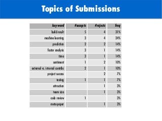 TODO: Add background with
Sun
Topics of Submissions
keyword #accepts #rejects freq
build result 5 4 31%
machine learning 3 4 24%
prediction 2 2 14%
factor analysis 3 1 14%
time 3 1 14%
sentiment 1 2 10%
external vs. internal contribs 2 1 10%
project success 2 7%
testing 1 1 7%
attraction 1 3%
team size 1 3%
code review 1 3%
meta-paper 1 3%
 