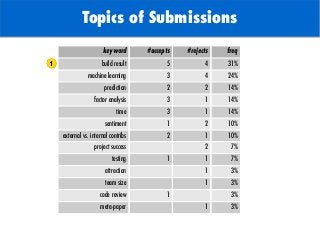 TODO: Add background with
Sun
Topics of Submissions
keyword #accepts #rejects freq
build result 5 4 31%
machine learning 3 4 24%
prediction 2 2 14%
factor analysis 3 1 14%
time 3 1 14%
sentiment 1 2 10%
external vs. internal contribs 2 1 10%
project success 2 7%
testing 1 1 7%
attraction 1 3%
team size 1 3%
code review 1 3%
meta-paper 1 3%
 
