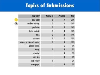 TODO: Add background with
Sun
Topics of Submissions
keyword #accepts #rejects freq
build result 5 4 31%
machine learning 3 4 24%
prediction 2 2 14%
factor analysis 3 1 14%
time 3 1 14%
sentiment 1 2 10%
external vs. internal contribs 2 1 10%
project success 2 7%
testing 1 1 7%
attraction 1 3%
team size 1 3%
code review 1 3%
meta-paper 1 3%
 