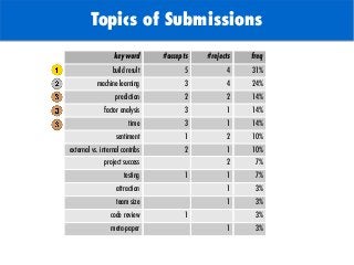 TODO: Add background with
Sun
Topics of Submissions
keyword #accepts #rejects freq
build result 5 4 31%
machine learning 3 4 24%
prediction 2 2 14%
factor analysis 3 1 14%
time 3 1 14%
sentiment 1 2 10%
external vs. internal contribs 2 1 10%
project success 2 7%
testing 1 1 7%
attraction 1 3%
team size 1 3%
code review 1 3%
meta-paper 1 3%
 