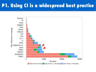 P1. Using CI is a widespread best practice
 