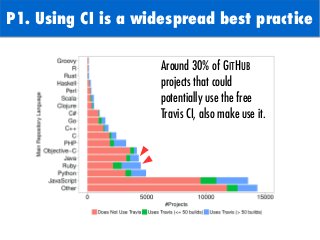 Around 30% of GITHUB
projects that could
potentially use the free
Travis CI, also make use it.
P1. Using CI is a widesprea...