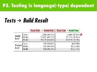Ruby projects have 10x more tests
than Java projects, yet execute faster.
Ruby builds are 4x more likely to fail
than Java...