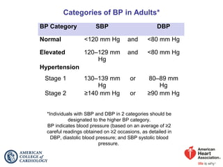 *Individuals with SBP and DBP in 2 categories should be
designated to the higher BP category.
BP indicates blood pressure (based on an average of ≥2
careful readings obtained on ≥2 occasions, as detailed in
DBP, diastolic blood pressure; and SBP systolic blood
pressure.
BP Category SBP DBP
Normal <120 mm Hg and <80 mm Hg
Elevated 120–129 mm
Hg
and <80 mm Hg
Hypertension
Stage 1 130–139 mm
Hg
or 80–89 mm
Hg
Stage 2 ≥140 mm Hg or ≥90 mm Hg
 