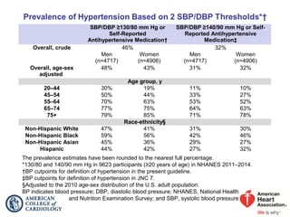 SBP/DBP ≥130/80 mm Hg or
Self-Reported
Antihypertensive Medication†
SBP/DBP ≥140/90 mm Hg or Self-
Reported Antihypertensive
Medication‡
Overall, crude 46% 32%
Men
(n=4717)
Women
(n=4906)
Men
(n=4717)
Women
(n=4906)
Overall, age-sex
adjusted
48% 43% 31% 32%
Age group, y
20–44 30% 19% 11% 10%
45–54 50% 44% 33% 27%
55–64 70% 63% 53% 52%
65–74 77% 75% 64% 63%
75+ 79% 85% 71% 78%
Race-ethnicity§
Non-Hispanic White 47% 41% 31% 30%
Non-Hispanic Black 59% 56% 42% 46%
Non-Hispanic Asian 45% 36% 29% 27%
Hispanic 44% 42% 27% 32%
The prevalence estimates have been rounded to the nearest full percentage.
*130/80 and 140/90 mm Hg in 9623 participants (≥20 years of age) in NHANES 2011–2014.
†BP cutpoints for definition of hypertension in the present guideline.
‡BP cutpoints for definition of hypertension in JNC 7.
§Adjusted to the 2010 age-sex distribution of the U.S. adult population.
BP indicates blood pressure; DBP, diastolic blood pressure; NHANES, National Health
and Nutrition Examination Survey; and SBP, systolic blood pressure.
 