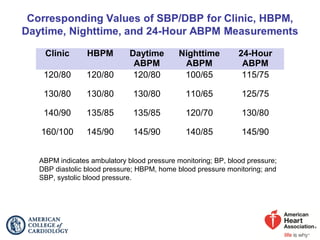 ABPM indicates ambulatory blood pressure monitoring; BP, blood pressure;
DBP diastolic blood pressure; HBPM, home blood pressure monitoring; and
SBP, systolic blood pressure.
Clinic HBPM Daytime
ABPM
Nighttime
ABPM
24-Hour
ABPM
120/80 120/80 120/80 100/65 115/75
130/80 130/80 130/80 110/65 125/75
140/90 135/85 135/85 120/70 130/80
160/100 145/90 145/90 140/85 145/90
 