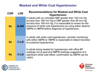 Masked and White Coat Hypertension
COR LOE
Recommendations for Masked and White Coat
Hypertension
IIa B-NR
In adults with an untreated SBP greater than 130 mm Hg
but less than 160 mm Hg or DBP greater than 80 mm Hg
but less than 100 mm Hg, it is reasonable to screen for the
presence of white coat hypertension by using either daytime
ABPM or HBPM before diagnosis of hypertension.
IIa C-LD
In adults with white coat hypertension, periodic monitoring
with either ABPM or HBPM is reasonable to detect transition
to sustained hypertension.
IIa C-LD
In adults being treated for hypertension with office BP
readings not at goal and HBPM readings suggestive of a
significant white coat effect, confirmation by ABPM can be
useful.
 
