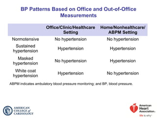 ABPM indicates ambulatory blood pressure monitoring; and BP, blood pressure.
Office/Clinic/Healthcare
Setting
Home/Nonhealthcare/
ABPM Setting
Normotensive No hypertension No hypertension
Sustained
hypertension
Hypertension Hypertension
Masked
hypertension
No hypertension Hypertension
White coat
hypertension
Hypertension No hypertension
 