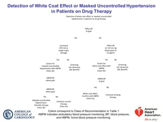 Colors correspond to Class of Recommendation in Table 1.
ABPM indicates ambulatory blood pressure monitoring; BP, blood pressure;
and HBPM, home blood pressure monitoring.
Office BP
≥5–10 mm Hg
above goal on
≥3 agents
Continue titrating
therapy
Yes
Screening
not necessary
(No Benefit)
Screen for
white coat effect with
HBPM
(Class IIb)
White coat effect:
Confirm with ABPM
(Class IIa)
No
Yes
HBPM BP
at goal
No
Increased
CVD risk or
target organ
damage
Continue current
therapy
(Class IIa)
Yes
Screening
not necessary
(No Benefit)
Screen for
masked uncontrolled
hypertension with HBPM
(Class IIb)
Masked uncontrolled
hypertension:
Intensify therapy
(Class IIb)
No
Yes
HBPM BP
above goal
No
Yes No
Detection of white coat effect or masked uncontrolled
hypertension in patients on drug therapy
Office BP
at goal
ABPM BP
above goal
 