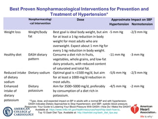   Nonpharmacologi
-cal Intervention
Dose Approximate Impact on SBP
Hypertension Normotension
Weight loss Weight/body
fat
Best goal is ideal body weight, but aim
for at least a 1-kg reduction in body
weight for most adults who are
overweight. Expect about 1 mm Hg for
every 1-kg reduction in body weight.
-5 mm Hg -2/3 mm Hg
Healthy diet DASH dietary
pattern
Consume a diet rich in fruits,
vegetables, whole grains, and low-fat
dairy products, with reduced content
of saturated and total fat.
-11 mm Hg -3 mm Hg
Reduced intake
of dietary
sodium
Dietary sodium Optimal goal is <1500 mg/d, but aim
for at least a 1000-mg/d reduction in
most adults.
-5/6 mm Hg -2/3 mm Hg
Enhanced
intake of
dietary
potassium
Dietary
potassium
Aim for 3500–5000 mg/d, preferably
by consumption of a diet rich in
potassium.
-4/5 mm Hg -2 mm Hg
*Type, dose, and expected impact on BP in adults with a normal BP and with hypertension.
DASH indicates Dietary Approaches to Stop Hypertension; and SBP, systolic blood pressure.
Resources: Your Guide to Lowering Your Blood Pressure With DASH—How Do I Make the DASH?
Available at: https://www.nhlbi.nih.gov/health/resources/heart/hbp-dash-how-to.
Top 10 Dash Diet Tips. Available at: http://dashdiet.org/dash_diet_tips.asp
 