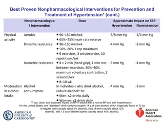   Nonpharmacologica
l Intervention
Dose Approximate Impact on SBP
Hypertension Normotension
Physical
activity
 
 
Aerobic ● 90–150 min/wk
● 65%–75% heart rate reserve
-5/8 mm Hg -2/4 mm Hg
Dynamic resistance ● 90–150 min/wk
● 50%–80% 1 rep maximum
● 6 exercises, 3 sets/exercise, 10
repetitions/set
-4 mm Hg -2 mm Hg
Isometric resistance ● 4 × 2 min (hand grip), 1 min rest
between exercises, 30%–40%
maximum voluntary contraction, 3
sessions/wk
● 8–10 wk
-5 mm Hg -4 mm Hg
Moderation
in alcohol
intake
Alcohol
consumption
In individuals who drink alcohol,
reduce alcohol† to:
● Men: ≤2 drinks daily
● Women: ≤1 drink daily
-4 mm Hg -3 mm
*Type, dose, and expected impact on BP in adults with a normal BP and with hypertension.
†In the United States, one “standard” drink contains roughly 14 g of pure alcohol, which is typically found in 12 oz
of regular beer (usually about 5% alcohol), 5 oz of wine (usually about 12%
alcohol), and 1.5 oz of distilled spirits (usually about 40% alcohol).
 