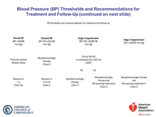 Normal BP
(BP <120/80
mm Hg)
Promote optimal
lifestyle habits
Elevated BP
(BP 120–129/<80
mm Hg)
Stage 1 hypertension
(BP 130–139/80-89
mm Hg)
Nonpharmacologic
therapy
(Class I)
Reassess in
3–6 mo
(Class I)
Reassess in
1 mo
(Class I)
Nonpharmacologic
therapy and
BP-lowering medication
(Class I)
Reassess in
1 y
(Class IIa)
Clinical ASCVD
or estimated 10-y CVD risk
≥10%*
YesNo
Nonpharmacologic
therapy
(Class I)
BP thresholds and recommendations for treatment and follow-up
Nonpharmacologic therapy
and
BP-lowering medication†
(Class I)
Reassess in
3–6 mo
(Class I)
Stage 2 hypertension
(BP ≥ 140/90 mm Hg)
 