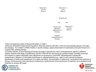 Colors correspond to Class of Recommendation in Table 1.
*Using the ACC/AHA Pooled Cohort Equations. Note that patients with DM or CKD are automatically placed in the high-
risk category. For initiation of RAS inhibitor or diuretic therapy, assess blood tests for electrolytes and renal function 2 to
4 weeks after initiating therapy.
†Consider initiation of pharmacological therapy for stage 2 hypertension with 2 antihypertensive agents of different
classes. Patients with stage 2 hypertension and BP ≥160/100 mm Hg should be promptly treated, carefully monitored,
and subject to upward medication dose adjustment as necessary to control BP. Reassessment includes BP
measurement, detection of orthostatic hypotension in selected patients (e.g., older or with postural symptoms),
identification of white coat hypertension or a white coat effect, documentation of adherence, monitoring of the response to
therapy, reinforcement of the importance of adherence, reinforcement of the importance of treatment, and assistance with
treatment to achieve BP target.
3–6 mo
(Class I)
BP goal met
No Yes
Reassess in
3–6 mo
(Class I)
Assess and
optimize
adherence to
therapy
Consider
intensification of
therapy
Reassess in
1 mo
(Class I)
BP-lowering medication
(Class I)
1 y
(Class IIa)
therapy
(Class I)
BP-lowering medication†
(Class I)
Reassess in
3–6 mo
(Class I)
 