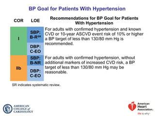 BP Goal for Patients With Hypertension
COR LOE
Recommendations for BP Goal for Patients
With Hypertension
I
SBP:
B-RSR
For adults with confirmed hypertension and known
CVD or 10-year ASCVD event risk of 10% or higher
a BP target of less than 130/80 mm Hg is
recommended.
DBP:
C-EO
IIb
SBP:
B-NR
For adults with confirmed hypertension, without
additional markers of increased CVD risk, a BP
target of less than 130/80 mm Hg may be
reasonable.DBP:
C-EO
SR indicates systematic review.
 