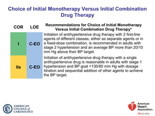 Choice of Initial Monotherapy Versus Initial Combination
Drug Therapy
COR LOE
Recommendations for Choice of Initial Monotherapy
Versus Initial Combination Drug Therapy*
I C-EO
Initiation of antihypertensive drug therapy with 2 first-line
agents of different classes, either as separate agents or in
a fixed-dose combination, is recommended in adults with
stage 2 hypertension and an average BP more than 20/10
mm Hg above their BP target.
IIa C-EO
Initiation of antihypertensive drug therapy with a single
antihypertensive drug is reasonable in adults with stage 1
hypertension and BP goal <130/80 mm Hg with dosage
titration and sequential addition of other agents to achieve
the BP target.
 