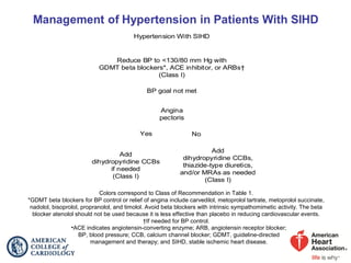 •ACE indicates angiotensin-converting enzyme; ARB, angiotensin receptor blocker;
BP, blood pressure; CCB, calcium channel blocker; GDMT, guideline-directed
management and therapy; and SIHD, stable ischemic heart disease.
Hypertension With SIHD
Reduce BP to <130/80 mm Hg with
GDMT beta blockers*, ACE inhibitor, or ARBs†
(Class I)
Add
dihydropyridine CCBs
if needed
(Class I)
Add
dihydropyridine CCBs,
thiazide-type diuretics,
and/or MRAs as needed
(Class I)
Angina
pectoris
No
BP goal not met
Yes
Colors correspond to Class of Recommendation in Table 1.
*GDMT beta blockers for BP control or relief of angina include carvedilol, metoprolol tartrate, metoprolol succinate,
nadolol, bisoprolol, propranolol, and timolol. Avoid beta blockers with intrinsic sympathomimetic activity. The beta
blocker atenolol should not be used because it is less effective than placebo in reducing cardiovascular events.
†If needed for BP control.
 