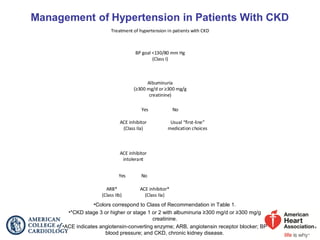•Colors correspond to Class of Recommendation in Table 1.
•*CKD stage 3 or higher or stage 1 or 2 with albuminuria ≥300 mg/d or ≥300 mg/g
creatinine.
•ACE indicates angiotensin-converting enzyme; ARB, angiotensin receptor blocker; BP
blood pressure; and CKD, chronic kidney disease.
Treatment of hypertension in patients with CKD
Albuminuria
(≥300 mg/d or ≥300 mg/g
creatinine)
ACE inhibitor*
(Class IIa)
Yes
Usual “first-line”
medication choices
ACE inhibitor
(Class IIa)
ARB*
(Class IIb)
No
Yes
ACE inhibitor
intolerant
No
BP goal <130/80 mm Hg
(Class I)
 