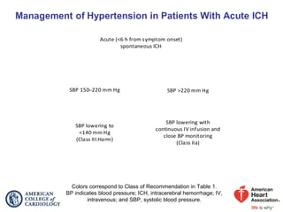 Colors correspond to Class of Recommendation in Table 1.
BP indicates blood pressure; ICH, intracerebral hemorrhage; IV,
intravenous; and SBP, systolic blood pressure.
Acute (<6 h from symptom onset)
spontaneous ICH
SBP lowering to
<140 mm Hg
(Class III:Harm)
SBP lowering with
continuous IV infusion and
close BP monitoring
(Class IIa)
SBP 150–220 mm Hg SBP >220 mm Hg
 