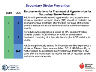 Secondary Stroke Prevention
COR LOE
Recommendations for Treatment of Hypertension for
Secondary Stroke Prevention
I A
Adults with previously treated hypertension who experience a
stroke or transient ischemic attack (TIA) should be restarted on
antihypertensive treatment after the first few days of the index
event to reduce the risk of recurrent stroke and other vascular
events.
I A
For adults who experience a stroke or TIA, treatment with a
thiazide diuretic, ACE inhibitor, or ARB, or combination
treatment consisting of a thiazide diuretic plus ACE inhibitor, is
useful.
I B-R
Adults not previously treated for hypertension who experience a
stroke or TIA and have an established BP of 140/90 mm Hg or
higher should be prescribed antihypertensive treatment a few
days after the index event to reduce the risk of recurrent stroke
and other vascular events.
 