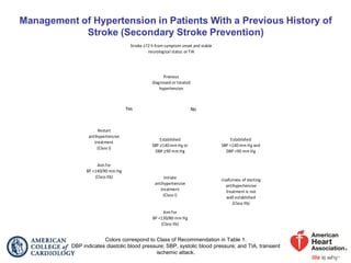 Colors correspond to Class of Recommendation in Table 1.
DBP indicates diastolic blood pressure; SBP, systolic blood pressure; and TIA, transient
ischemic attack.
Stroke ≥72 h from symptom onset and stable
neurological status or TIA
Initiate
antihypertensive
treatment
(Class I)
Restart
antihypertensive
treatment
(Class I)
Usefulness of starting
antihypertensive
treatment is not
well established
(Class IIb)
Previous
diagnosed or treated
hypertension
Established
SBP ≥140 mm Hg or
DBP ≥90 mm Hg
No
Aim for
BP <140/90 mm Hg
(Class IIb)
Established
SBP <140 mm Hg and
DBP <90 mm Hg
Aim for
BP <130/80 mm Hg
(Class IIb)
Yes
 