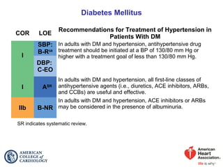 Diabetes Mellitus
COR LOE
Recommendations for Treatment of Hypertension in
Patients With DM
I
SBP:
B-RSR
In adults with DM and hypertension, antihypertensive drug
treatment should be initiated at a BP of 130/80 mm Hg or
higher with a treatment goal of less than 130/80 mm Hg.
DBP:
C-EO
I ASR
In adults with DM and hypertension, all first-line classes of
antihypertensive agents (i.e., diuretics, ACE inhibitors, ARBs,
and CCBs) are useful and effective.
IIb B-NR
In adults with DM and hypertension, ACE inhibitors or ARBs
may be considered in the presence of albuminuria.
SR indicates systematic review.
 