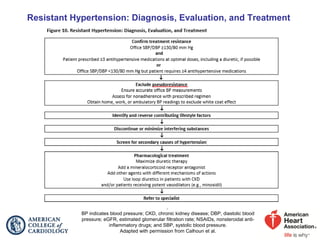 Resistant Hypertension: Diagnosis, Evaluation, and Treatment
.
BP indicates blood pressure; CKD, chronic kidney disease; DBP, diastolic blood
pressure; eGFR, estimated glomerular filtration rate; NSAIDs, nonsteroidal anti-
inflammatory drugs; and SBP, systolic blood pressure.
Adapted with permission from Calhoun et al.
 
