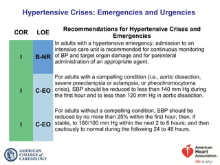 Hypertensive Crises: Emergencies and Urgencies
COR LOE
Recommendations for Hypertensive Crises and
Emergencies
I B-NR
In adults with a hypertensive emergency, admission to an
intensive care unit is recommended for continuous monitoring
of BP and target organ damage and for parenteral
administration of an appropriate agent.
I C-EO
For adults with a compelling condition (i.e., aortic dissection,
severe preeclampsia or eclampsia, or pheochromocytoma
crisis), SBP should be reduced to less than 140 mm Hg during
the first hour and to less than 120 mm Hg in aortic dissection.
I C-EO
For adults without a compelling condition, SBP should be
reduced by no more than 25% within the first hour; then, if
stable, to 160/100 mm Hg within the next 2 to 6 hours; and then
cautiously to normal during the following 24 to 48 hours.
 