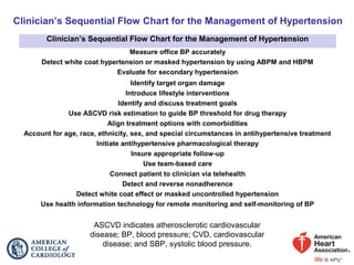 Clinician’s Sequential Flow Chart for the Management of Hypertension
Clinician’s Sequential Flow Chart for the Management of Hypertension
Measure office BP accurately
Detect white coat hypertension or masked hypertension by using ABPM and HBPM
Evaluate for secondary hypertension
Identify target organ damage
Introduce lifestyle interventions
Identify and discuss treatment goals
Use ASCVD risk estimation to guide BP threshold for drug therapy
Align treatment options with comorbidities
Account for age, race, ethnicity, sex, and special circumstances in antihypertensive treatment
Initiate antihypertensive pharmacological therapy
Insure appropriate follow-up
Use team-based care
Connect patient to clinician via telehealth
Detect and reverse nonadherence
Detect white coat effect or masked uncontrolled hypertension
Use health information technology for remote monitoring and self-monitoring of BP
ASCVD indicates atherosclerotic cardiovascular
disease; BP, blood pressure; CVD, cardiovascular
disease; and SBP, systolic blood pressure.
 