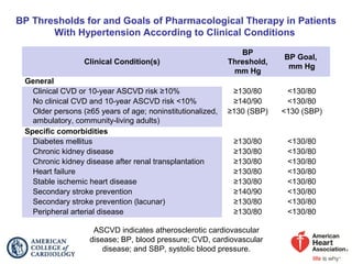 BP Thresholds for and Goals of Pharmacological Therapy in Patients
With Hypertension According to Clinical Conditions
Clinical Condition(s)
BP
Threshold,
mm Hg
BP Goal,
mm Hg
General
Clinical CVD or 10-year ASCVD risk ≥10% ≥130/80 <130/80
No clinical CVD and 10-year ASCVD risk <10% ≥140/90 <130/80
Older persons (≥65 years of age; noninstitutionalized,
ambulatory, community-living adults)
≥130 (SBP) <130 (SBP)
Specific comorbidities
Diabetes mellitus ≥130/80 <130/80
Chronic kidney disease ≥130/80 <130/80
Chronic kidney disease after renal transplantation ≥130/80 <130/80
Heart failure ≥130/80 <130/80
Stable ischemic heart disease ≥130/80 <130/80
Secondary stroke prevention ≥140/90 <130/80
Secondary stroke prevention (lacunar) ≥130/80 <130/80
Peripheral arterial disease ≥130/80 <130/80
ASCVD indicates atherosclerotic cardiovascular
disease; BP, blood pressure; CVD, cardiovascular
disease; and SBP, systolic blood pressure.
 