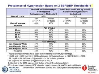 Prevalence of Hypertension Based on 2 SBP/DBP Thresholds*†
SBP/DBP ≥130/80 mm Hg or
Self-Reported
Antihypertensive Medication†
SBP/DBP ≥140/90 mm Hg or Self-
Reported Antihypertensive
Medication‡
Overall, crude 46% 32%
Men
(n=4717)
Women
(n=4906)
Men
(n=4717)
Women
(n=4906)
Overall, age-sex
adjusted
48% 43% 31% 32%
Age group, y
20–44 30% 19% 11% 10%
45–54 50% 44% 33% 27%
55–64 70% 63% 53% 52%
65–74 77% 75% 64% 63%
75+ 79% 85% 71% 78%
Race-ethnicity§
Non-Hispanic White 47% 41% 31% 30%
Non-Hispanic Black 59% 56% 42% 46%
Non-Hispanic Asian 45% 36% 29% 27%
Hispanic 44% 42% 27% 32%
The prevalence estimates have been rounded to the nearest full percentage.
*130/80 and 140/90 mm Hg in 9623 participants (≥20 years of age) in NHANES 2011–2014.
†BP cutpoints for definition of hypertension in the present guideline.
‡BP cutpoints for definition of hypertension in JNC 7.
§Adjusted to the 2010 age-sex distribution of the U.S. adult population.
BP indicates blood pressure; DBP, diastolic blood pressure; NHANES, National Health
and Nutrition Examination Survey; and SBP, systolic blood pressure.
 