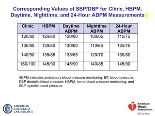Corresponding Values of SBP/DBP for Clinic, HBPM,
Daytime, Nighttime, and 24-Hour ABPM Measurements
ABPM indicates ambulatory blood pressure monitoring; BP, blood pressure;
DBP diastolic blood pressure; HBPM, home blood pressure monitoring; and
SBP, systolic blood pressure.
Clinic HBPM Daytime
ABPM
Nighttime
ABPM
24-Hour
ABPM
120/80 120/80 120/80 100/65 115/75
130/80 130/80 130/80 110/65 125/75
140/90 135/85 135/85 120/70 130/80
160/100 145/90 145/90 140/85 145/90
 