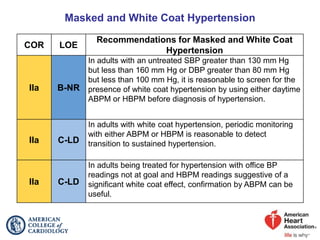 Masked and White Coat Hypertension
COR LOE
Recommendations for Masked and White Coat
Hypertension
IIa B-NR
In adults with an untreated SBP greater than 130 mm Hg
but less than 160 mm Hg or DBP greater than 80 mm Hg
but less than 100 mm Hg, it is reasonable to screen for the
presence of white coat hypertension by using either daytime
ABPM or HBPM before diagnosis of hypertension.
IIa C-LD
In adults with white coat hypertension, periodic monitoring
with either ABPM or HBPM is reasonable to detect
transition to sustained hypertension.
IIa C-LD
In adults being treated for hypertension with office BP
readings not at goal and HBPM readings suggestive of a
significant white coat effect, confirmation by ABPM can be
useful.
 