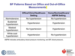 BP Patterns Based on Office and Out-of-Office
Measurements
ABPM indicates ambulatory blood pressure monitoring; and BP, blood pressure.
Office/Clinic/Healthcare
Setting
Home/Nonhealthcare/
ABPM Setting
Normotensive No hypertension No hypertension
Sustained
hypertension
Hypertension Hypertension
Masked
hypertension
No hypertension Hypertension
White coat
hypertension
Hypertension No hypertension
 