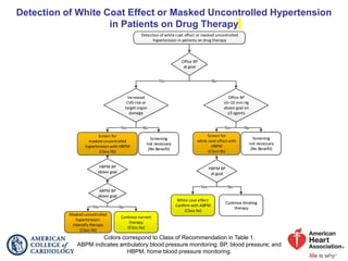 Detection of White Coat Effect or Masked Uncontrolled Hypertension
in Patients on Drug Therapy
Colors correspond to Class of Recommendation in Table 1.
ABPM indicates ambulatory blood pressure monitoring; BP, blood pressure; and
HBPM, home blood pressure monitoring.
Office BP
≥5–10 mm Hg
above goal on
≥3 agents
Continue titrating
therapy
Yes
Screening
not necessary
(No Benefit)
Screen for
white coat effect with
HBPM
(Class IIb)
White coat effect:
Confirm with ABPM
(Class IIa)
No
Yes
HBPM BP
at goal
No
Increased
CVD risk or
target organ
damage
Continue current
therapy
(Class IIa)
Yes
Screening
not necessary
(No Benefit)
Screen for
masked uncontrolled
hypertension with HBPM
(Class IIb)
Masked uncontrolled
hypertension:
Intensify therapy
(Class IIb)
No
Yes
HBPM BP
above goal
No
Yes No
Detection of white coat effect or masked uncontrolled
hypertension in patients on drug therapy
Office BP
at goal
ABPM BP
above goal
 